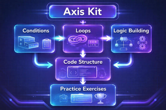 Diagram of 'Axis Kit' with components like Conditions, Loops, Logic Building, Code Structure, and Practice Exercises on a dark background.