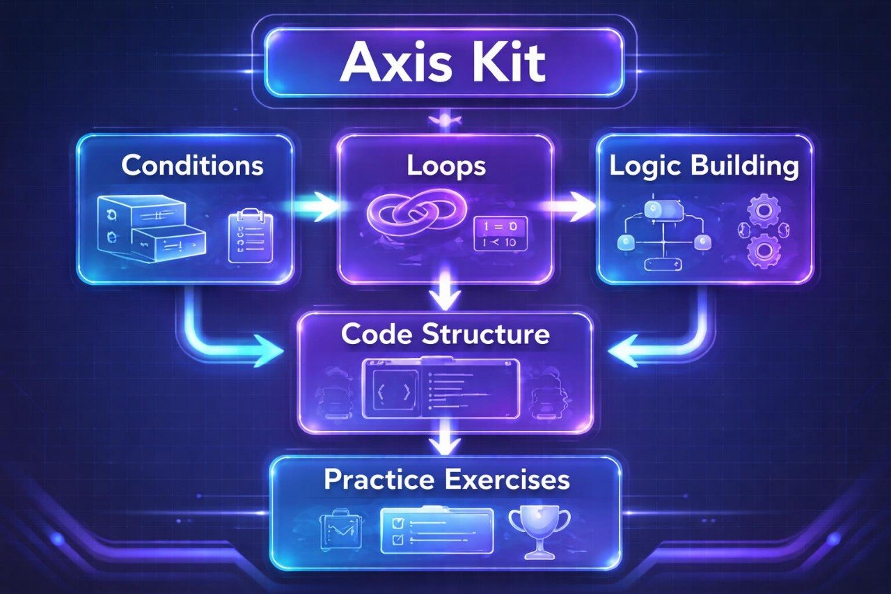 Diagram of 'Axis Kit' with components like Conditions, Loops, Logic Building, Code Structure, and Practice Exercises on a dark background.
